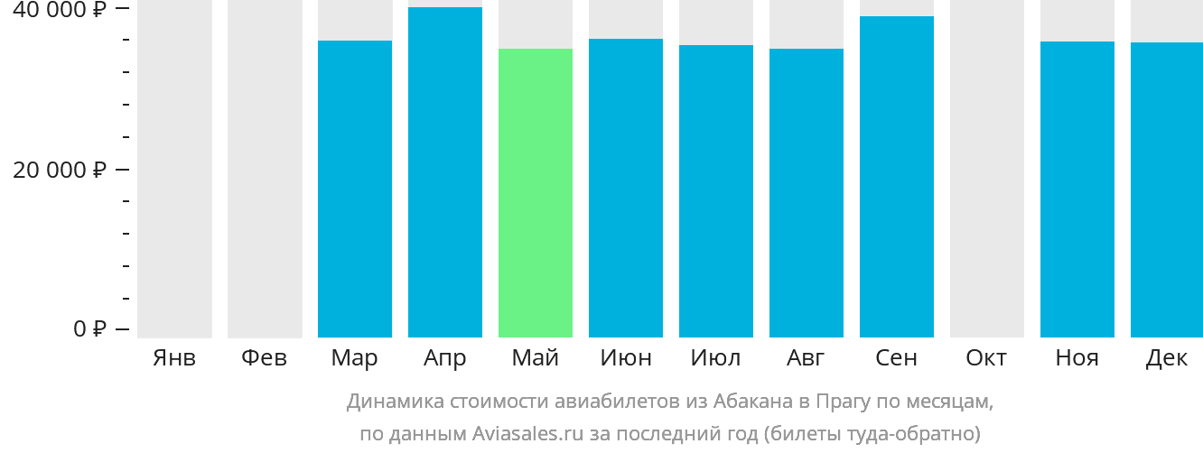 Динамика стоимости авиабилетов из Абакана в Прагу по месяцам