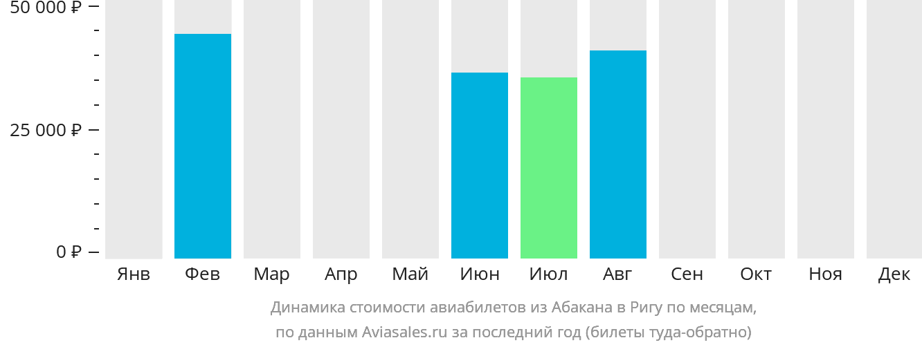 Динамика стоимости авиабилетов из Абакана в Ригу по месяцам