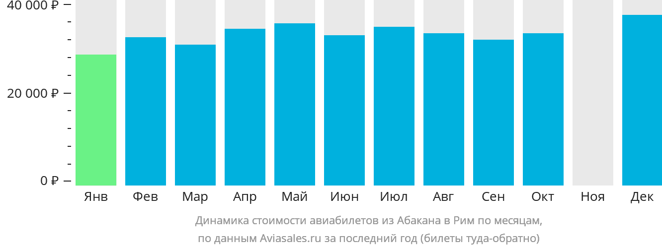 Динамика стоимости авиабилетов из Абакана в Рим по месяцам