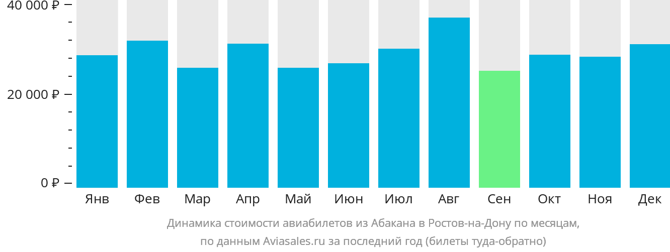 Динамика стоимости авиабилетов из Абакана в Ростов-на-Дону по месяцам