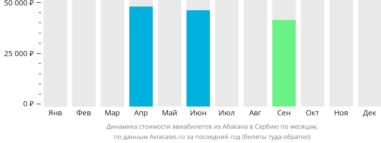 Динамика стоимости авиабилетов из Абакана в Сербию по месяцам