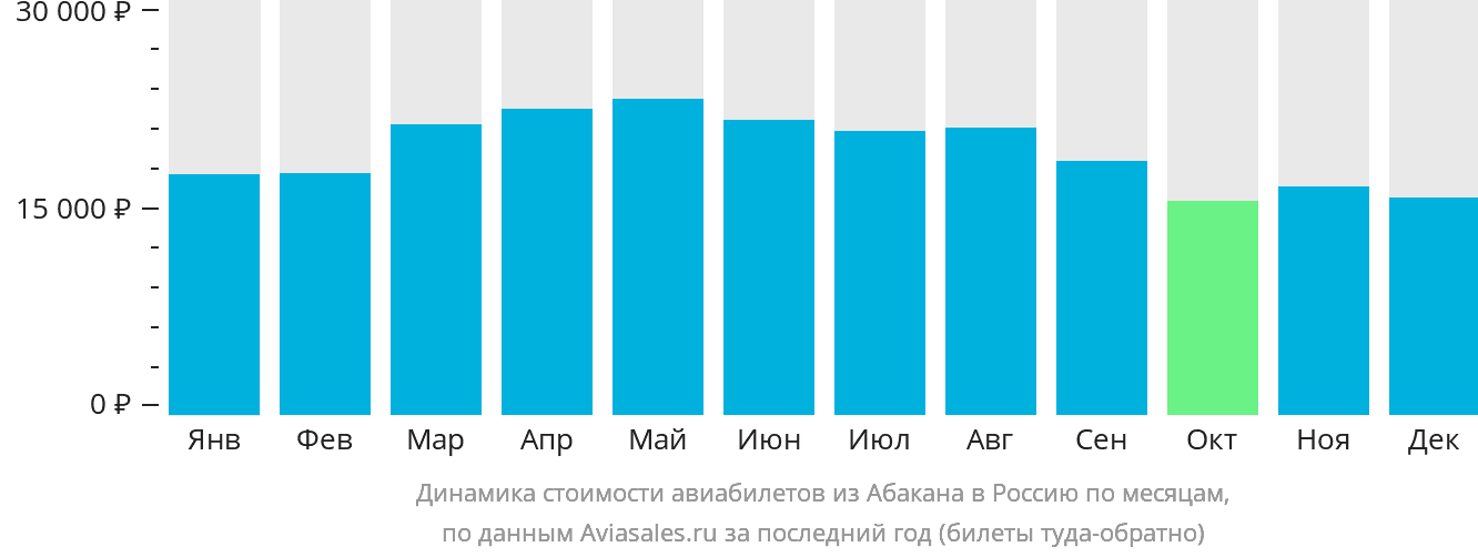 Динамика стоимости авиабилетов из Абакана в Россию по месяцам