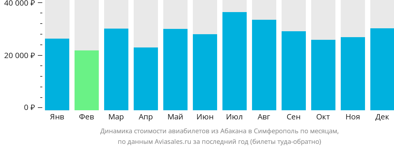 Динамика стоимости авиабилетов из Абакана в Симферополь по месяцам