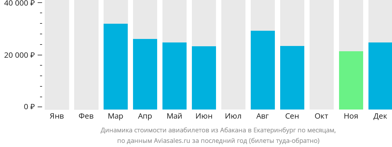 Динамика стоимости авиабилетов из Абакана в Екатеринбург по месяцам