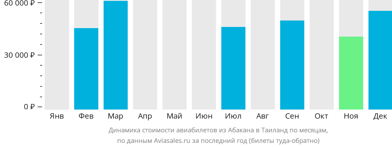 Динамика стоимости авиабилетов из Абакана в Таиланд по месяцам