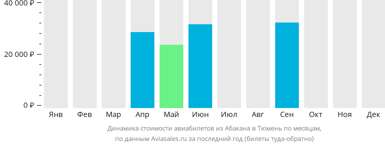 Динамика стоимости авиабилетов из Абакана в Тюмень по месяцам