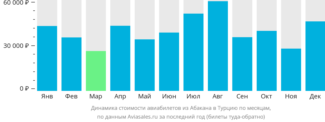 Динамика стоимости авиабилетов из Абакана в Турцию по месяцам