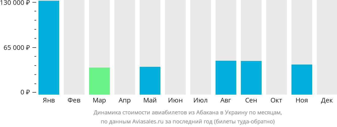 Динамика стоимости авиабилетов из Абакана в Украину по месяцам