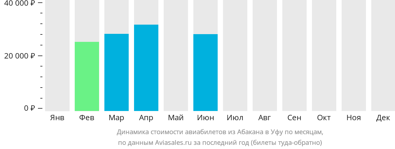 Динамика стоимости авиабилетов из Абакана в Уфу по месяцам