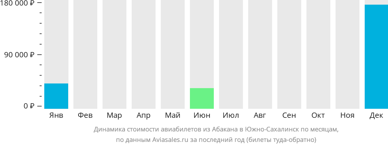 Динамика стоимости авиабилетов из Абакана в Южно-Сахалинск по месяцам