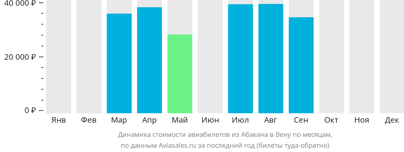 Динамика стоимости авиабилетов из Абакана в Вену по месяцам