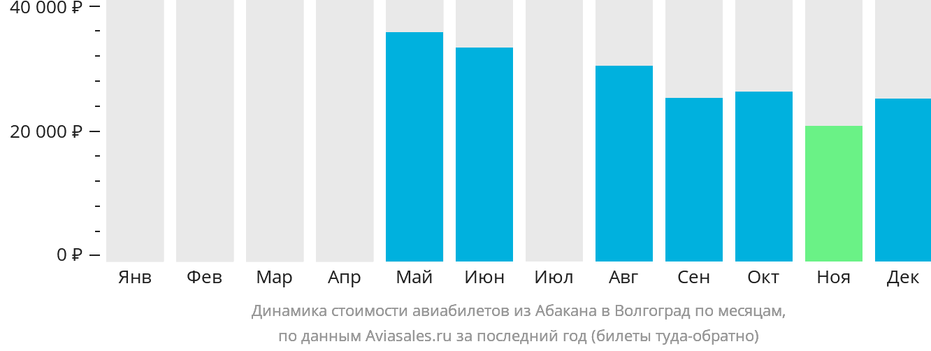 Динамика стоимости авиабилетов из Абакана в Волгоград по месяцам