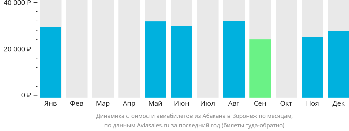 Динамика стоимости авиабилетов из Абакана в Воронеж по месяцам
