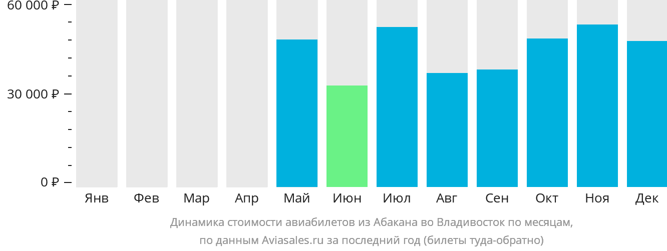 Динамика стоимости авиабилетов из Абакана во Владивосток по месяцам