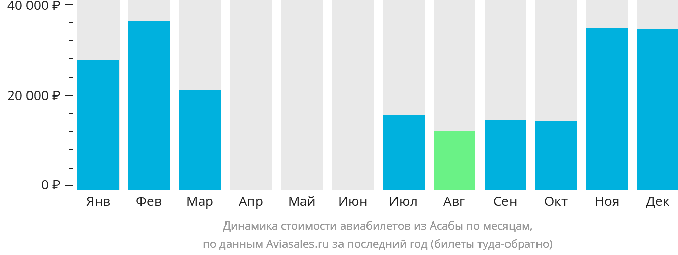 Динамика стоимости авиабилетов из Асабы по месяцам