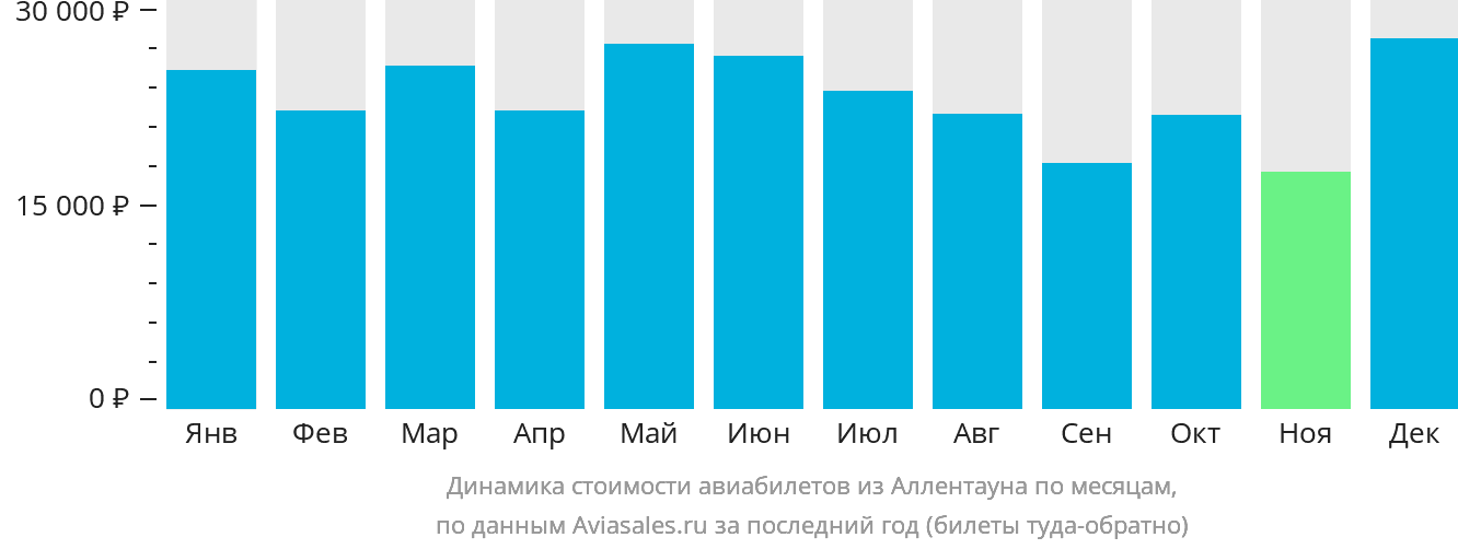 Динамика стоимости авиабилетов из Аллентауна по месяцам