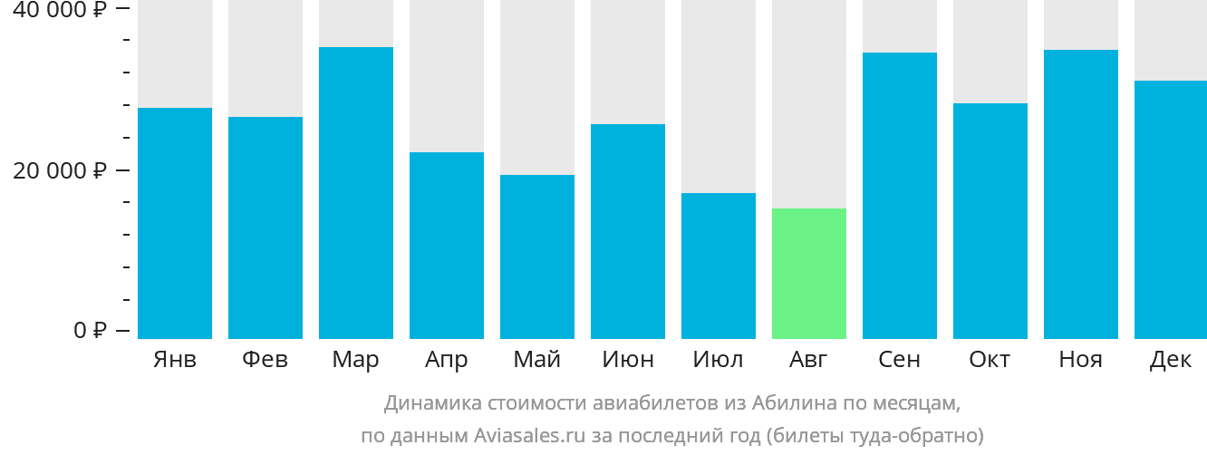 Динамика стоимости авиабилетов из Абилина по месяцам