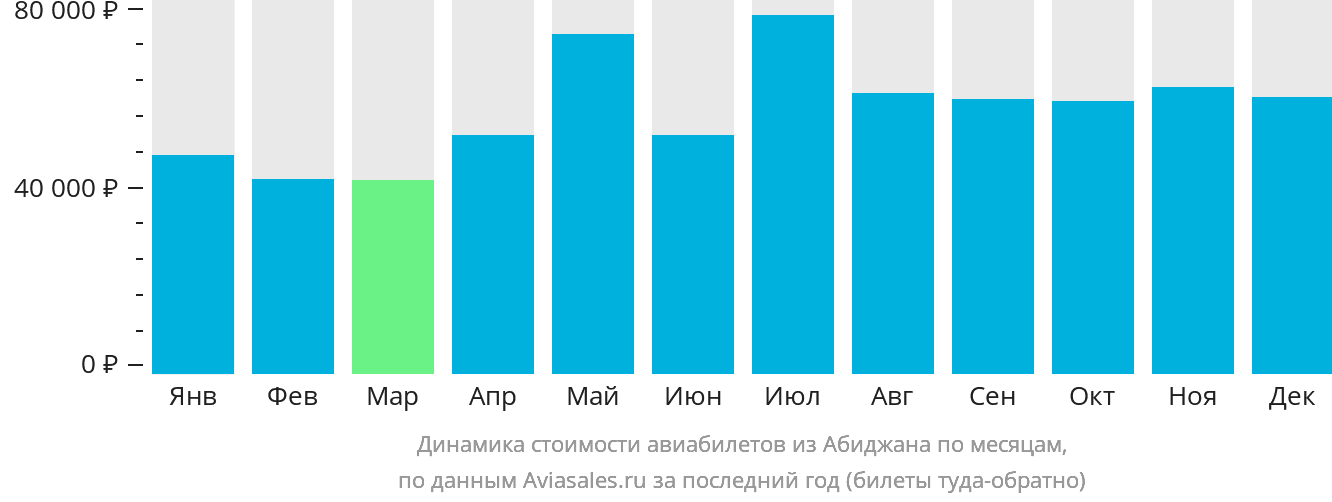 Динамика стоимости авиабилетов из Абиджана по месяцам