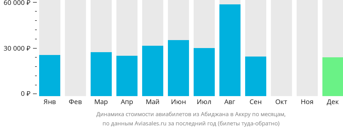 Динамика стоимости авиабилетов из Абиджана в Аккру по месяцам