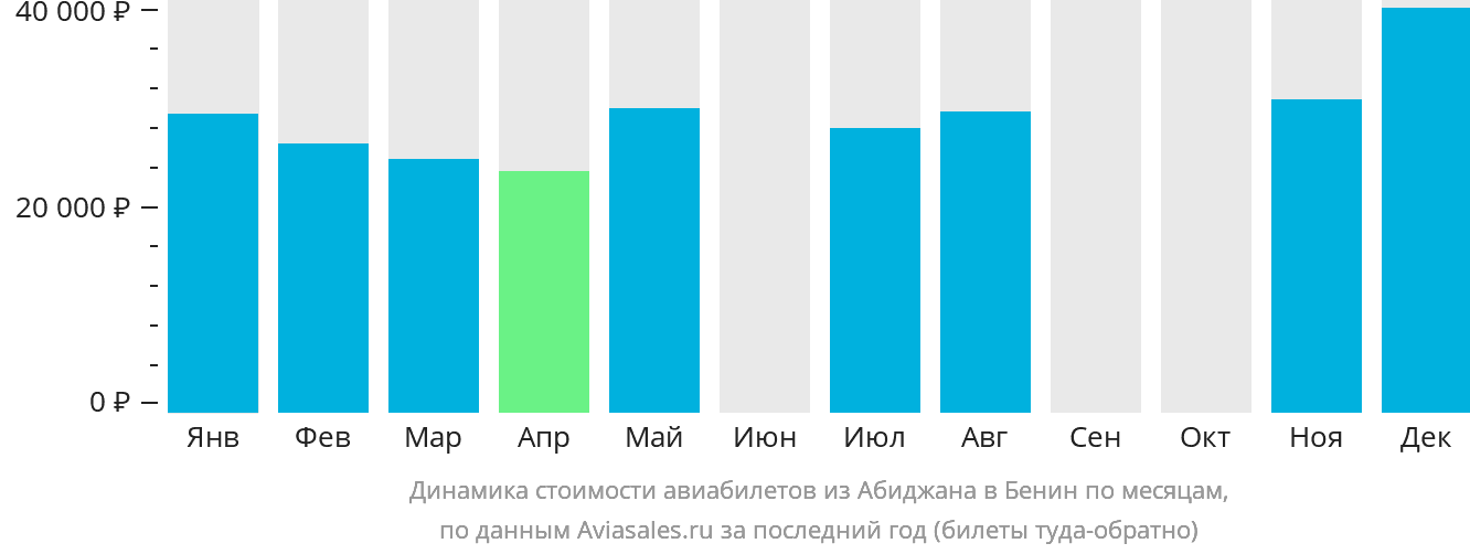 Динамика стоимости авиабилетов из Абиджана в Бенин по месяцам
