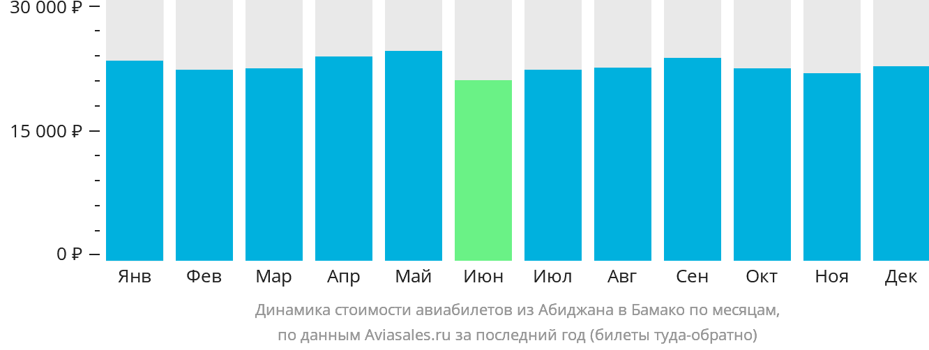Динамика стоимости авиабилетов из Абиджана в Бамако по месяцам