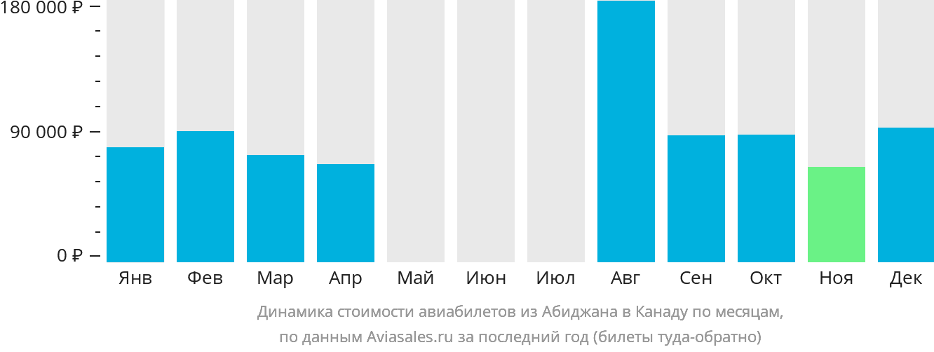Динамика стоимости авиабилетов из Абиджана в Канаду по месяцам