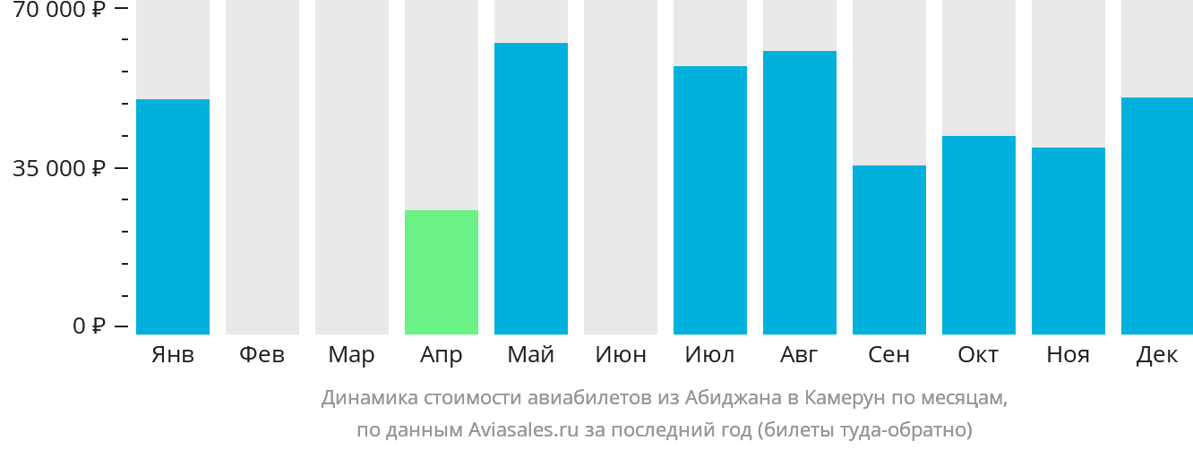 Динамика стоимости авиабилетов из Абиджана в Камерун по месяцам