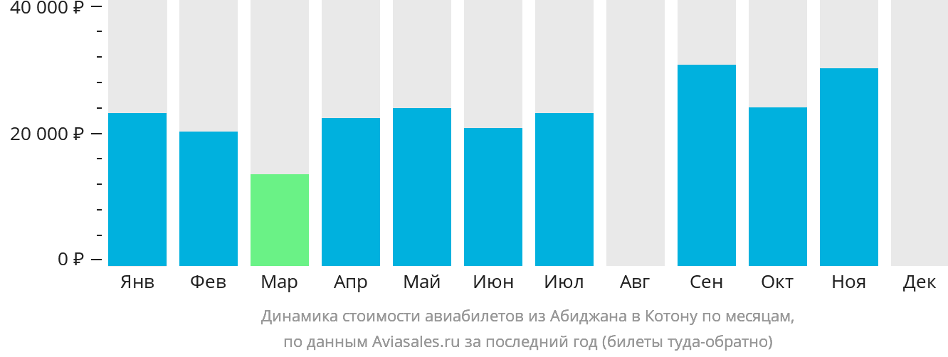 Динамика стоимости авиабилетов из Абиджана в Котону по месяцам
