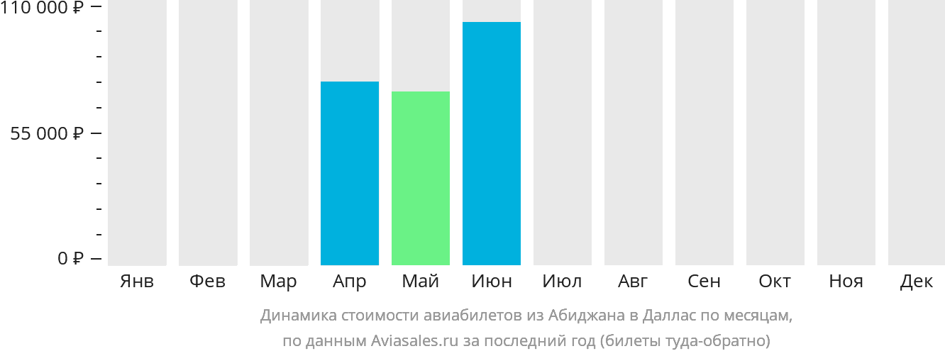 Динамика стоимости авиабилетов из Абиджана в Даллас по месяцам