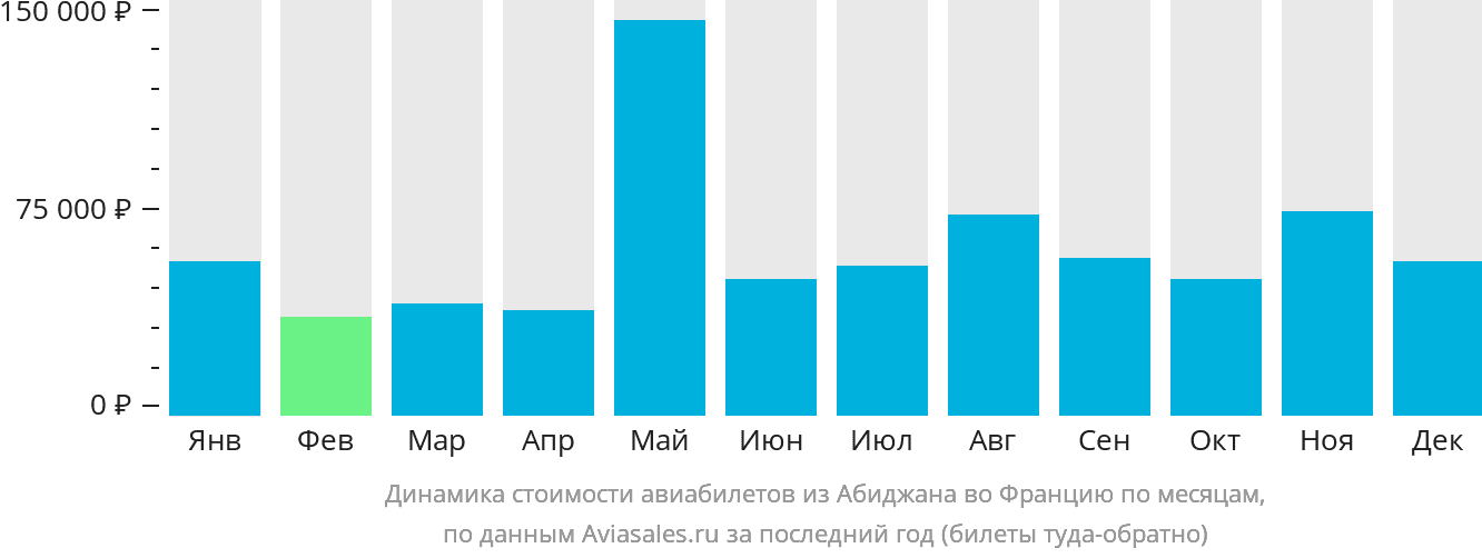 Динамика стоимости авиабилетов из Абиджана во Францию по месяцам