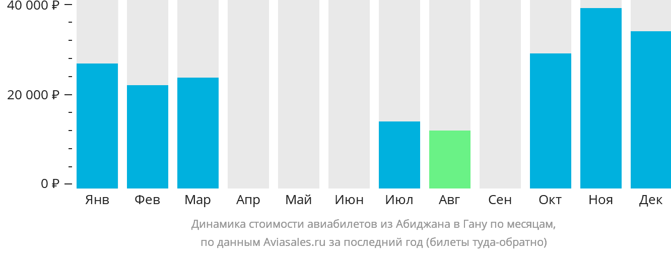 Динамика стоимости авиабилетов из Абиджана в Гану по месяцам