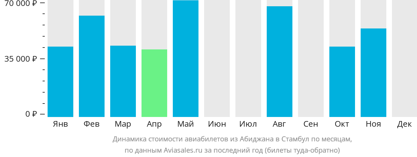Динамика стоимости авиабилетов из Абиджана в Стамбул по месяцам