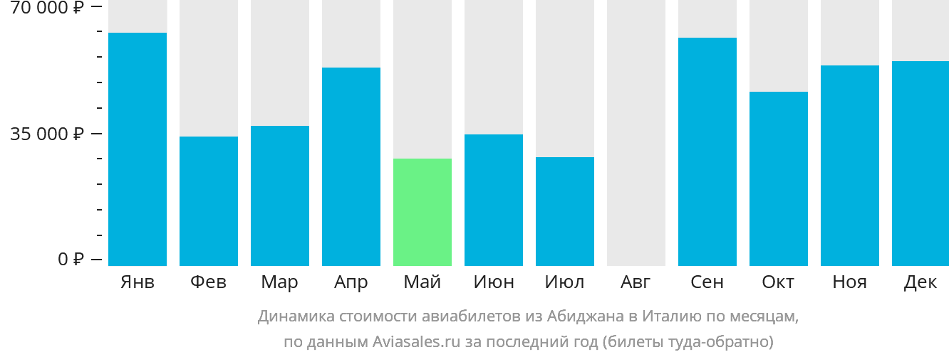 Динамика стоимости авиабилетов из Абиджана в Италию по месяцам