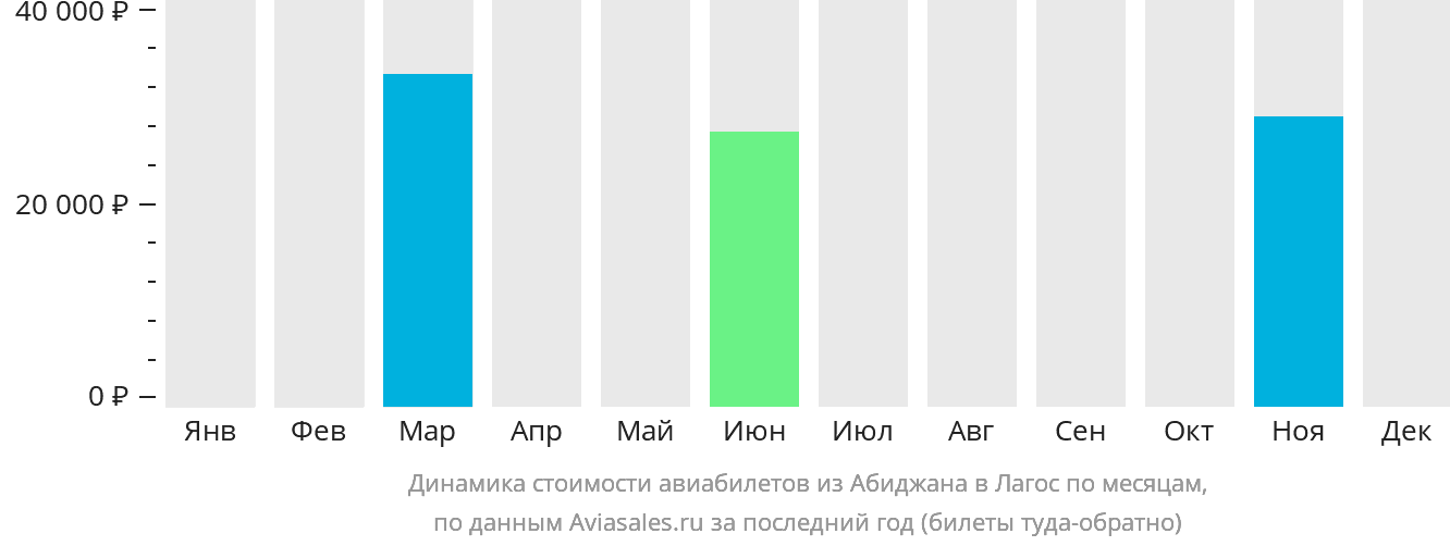 Динамика стоимости авиабилетов из Абиджана в Лагос по месяцам