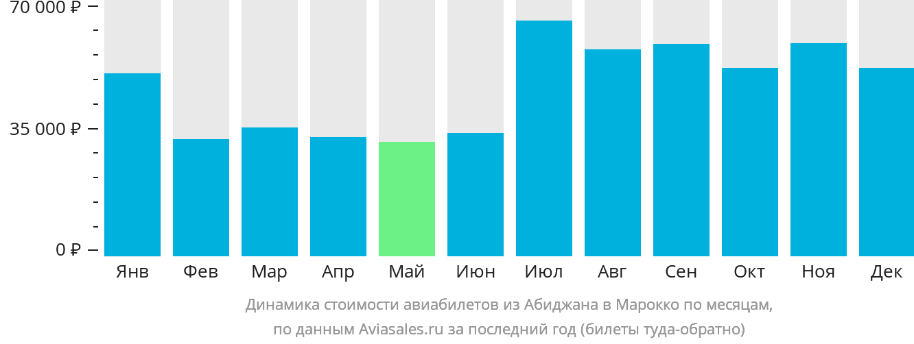 Динамика стоимости авиабилетов из Абиджана в Марокко по месяцам