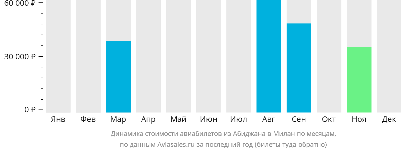 Динамика стоимости авиабилетов из Абиджана в Милан по месяцам