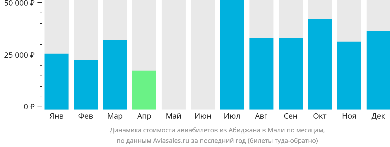 Динамика стоимости авиабилетов из Абиджана в Мали по месяцам