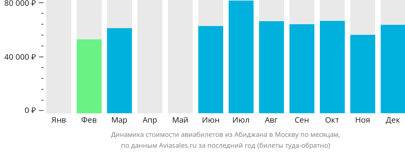 Динамика стоимости авиабилетов из Абиджана в Москву по месяцам