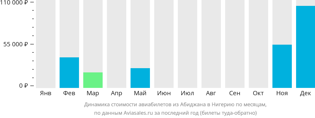 Динамика стоимости авиабилетов из Абиджана в Нигерию по месяцам