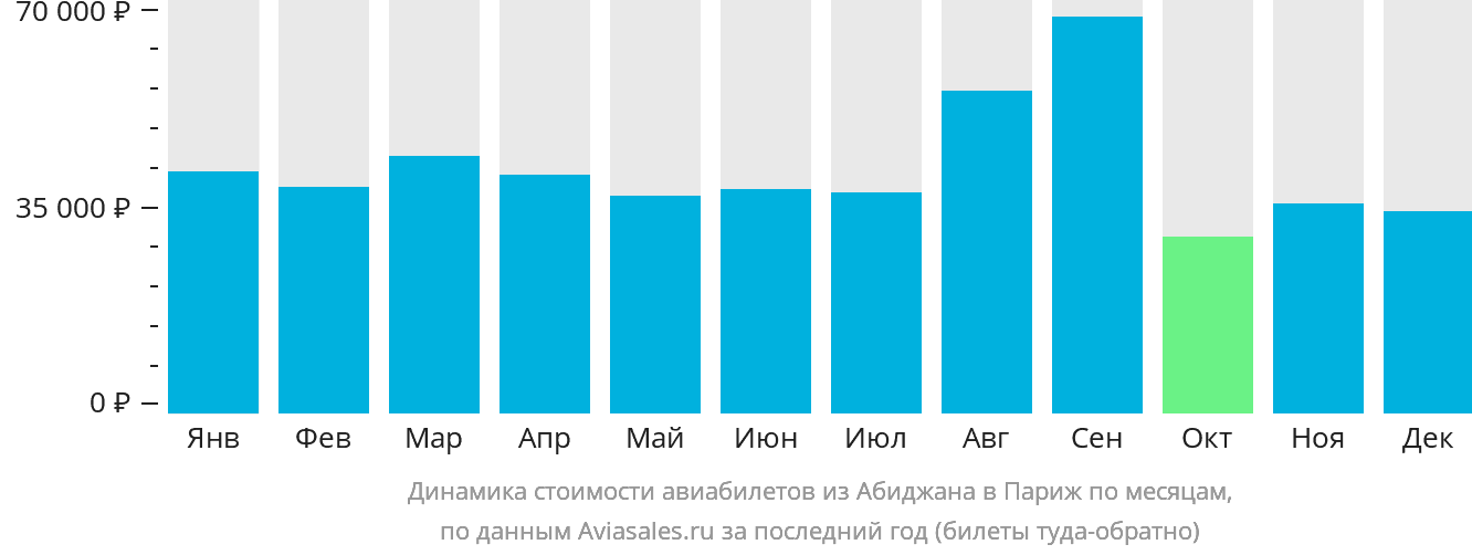 Динамика стоимости авиабилетов из Абиджана в Париж по месяцам