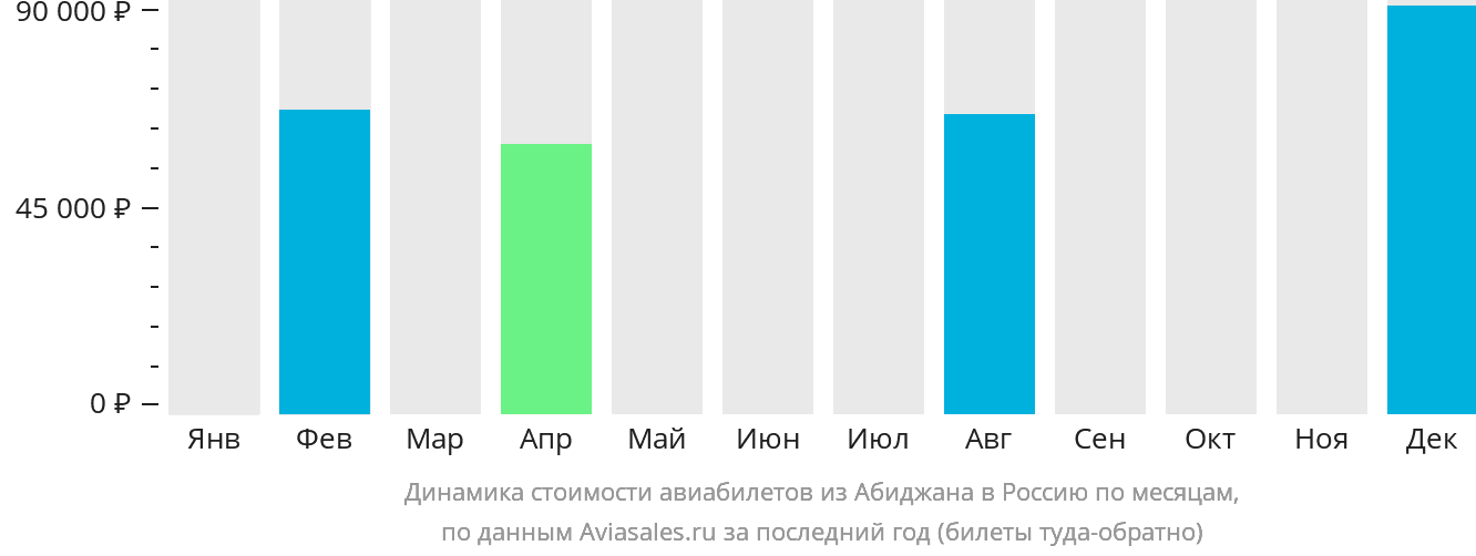 Динамика стоимости авиабилетов из Абиджана в Россию по месяцам