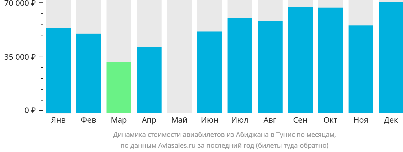 Динамика стоимости авиабилетов из Абиджана в Тунис по месяцам