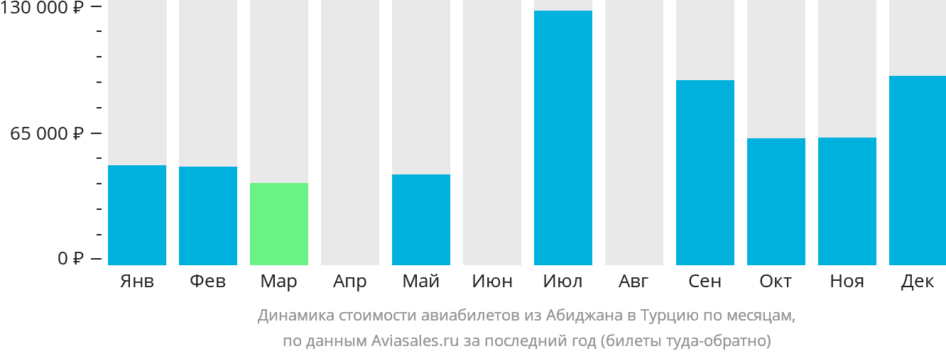 Динамика стоимости авиабилетов из Абиджана в Турцию по месяцам
