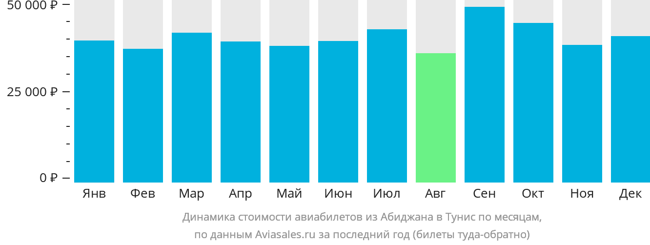 Динамика стоимости авиабилетов из Абиджана в Тунис по месяцам