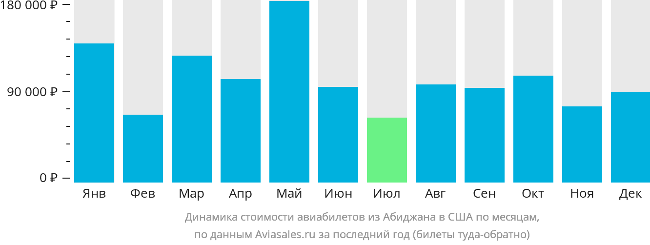 Динамика стоимости авиабилетов из Абиджана в США по месяцам
