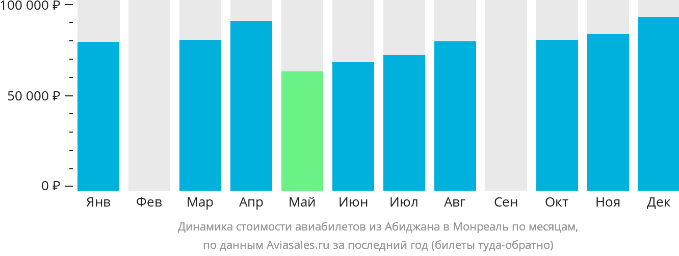 Динамика стоимости авиабилетов из Абиджана в Монреаль по месяцам