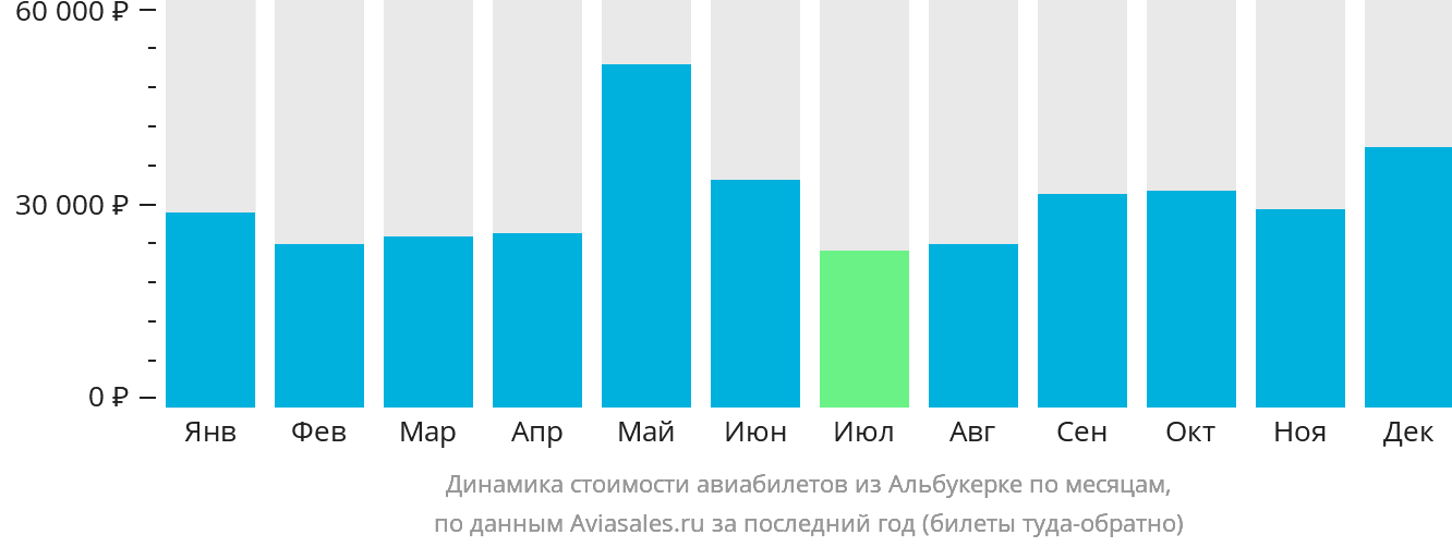 Динамика стоимости авиабилетов из Альбукерке по месяцам