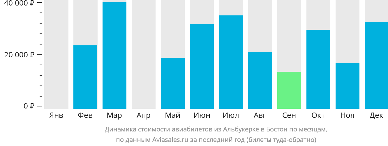 Динамика стоимости авиабилетов из Альбукерке в Бостон по месяцам