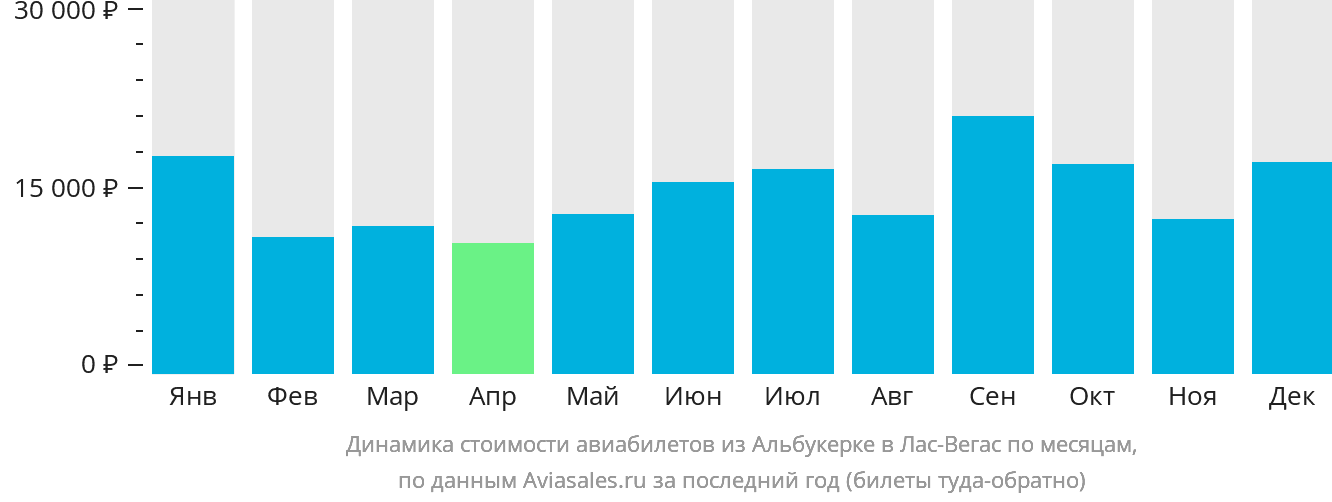 Динамика стоимости авиабилетов из Альбукерке в Лас-Вегас по месяцам