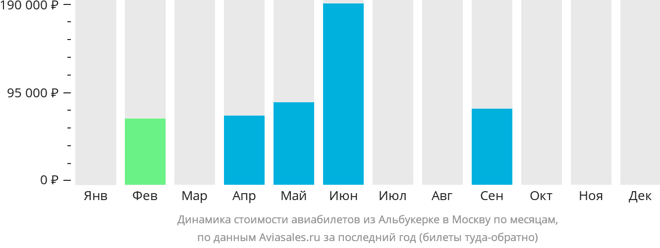 Динамика стоимости авиабилетов из Альбукерке в Москву по месяцам
